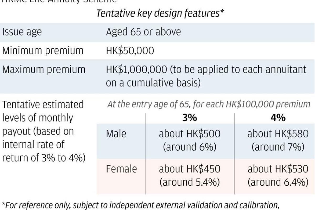 Hk 10 Billion Annuity Plan Will Guarantee Monthly Payout For Hong Kong Retirees South China Morning Post