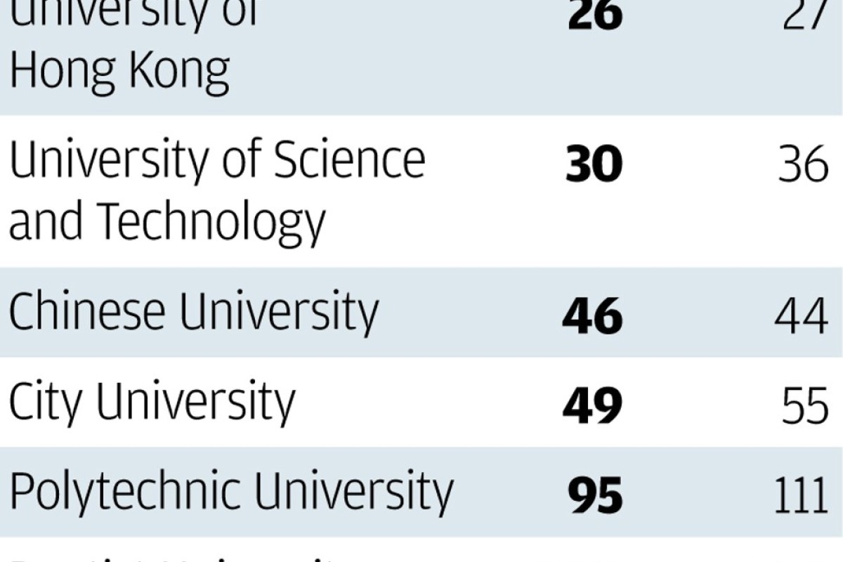 Five Hong Kong Universities Make The Grade For First Time In Qs Rankings South China Morning Post