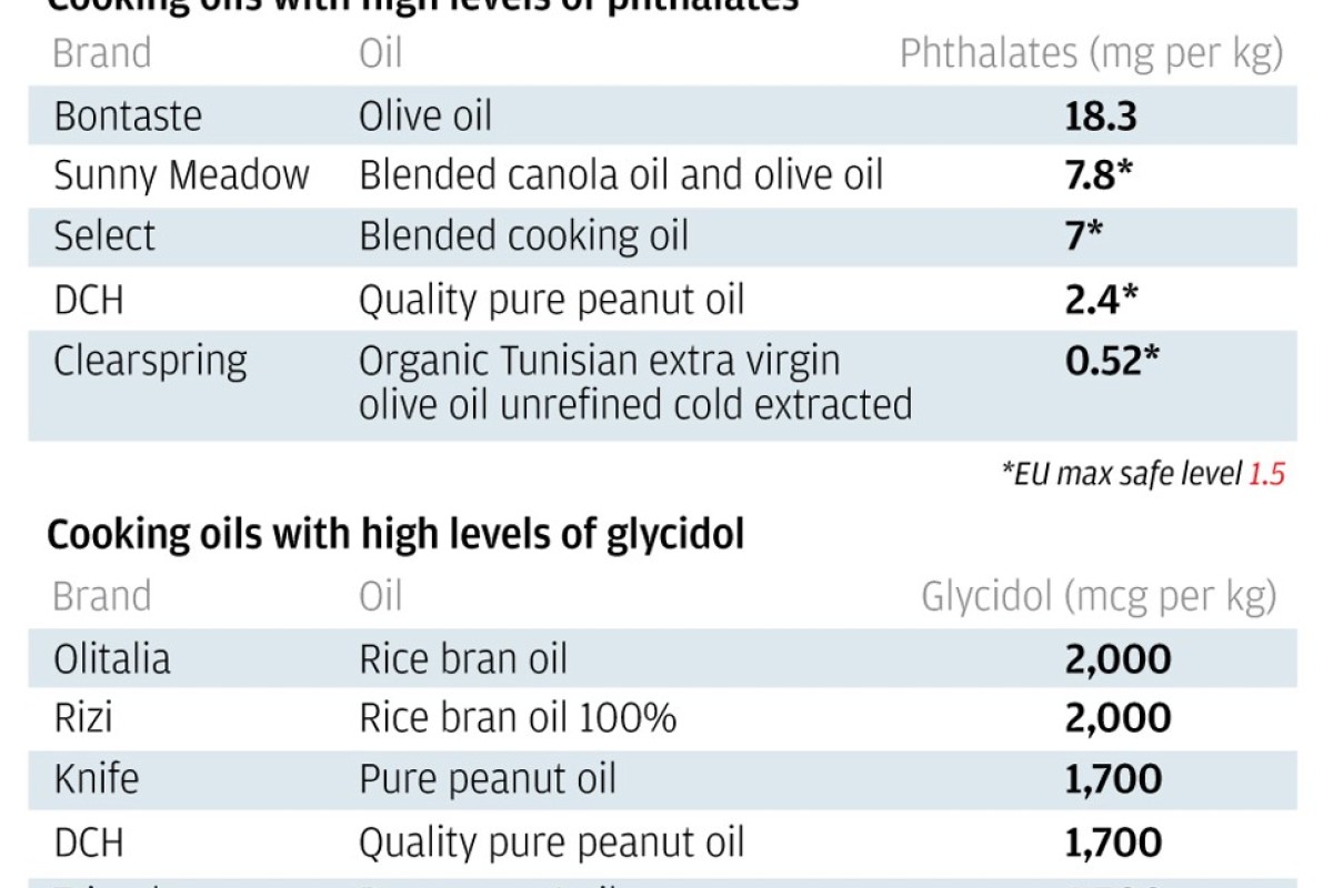46 Samples Of Cooking Oil On Sale In Hong Kong Contained Cancer Causing Substance In Tests South China Morning Post The smoke point refers to the temperature at which an oil or fat starts to burn and smoke. 46 samples of cooking oil on sale in