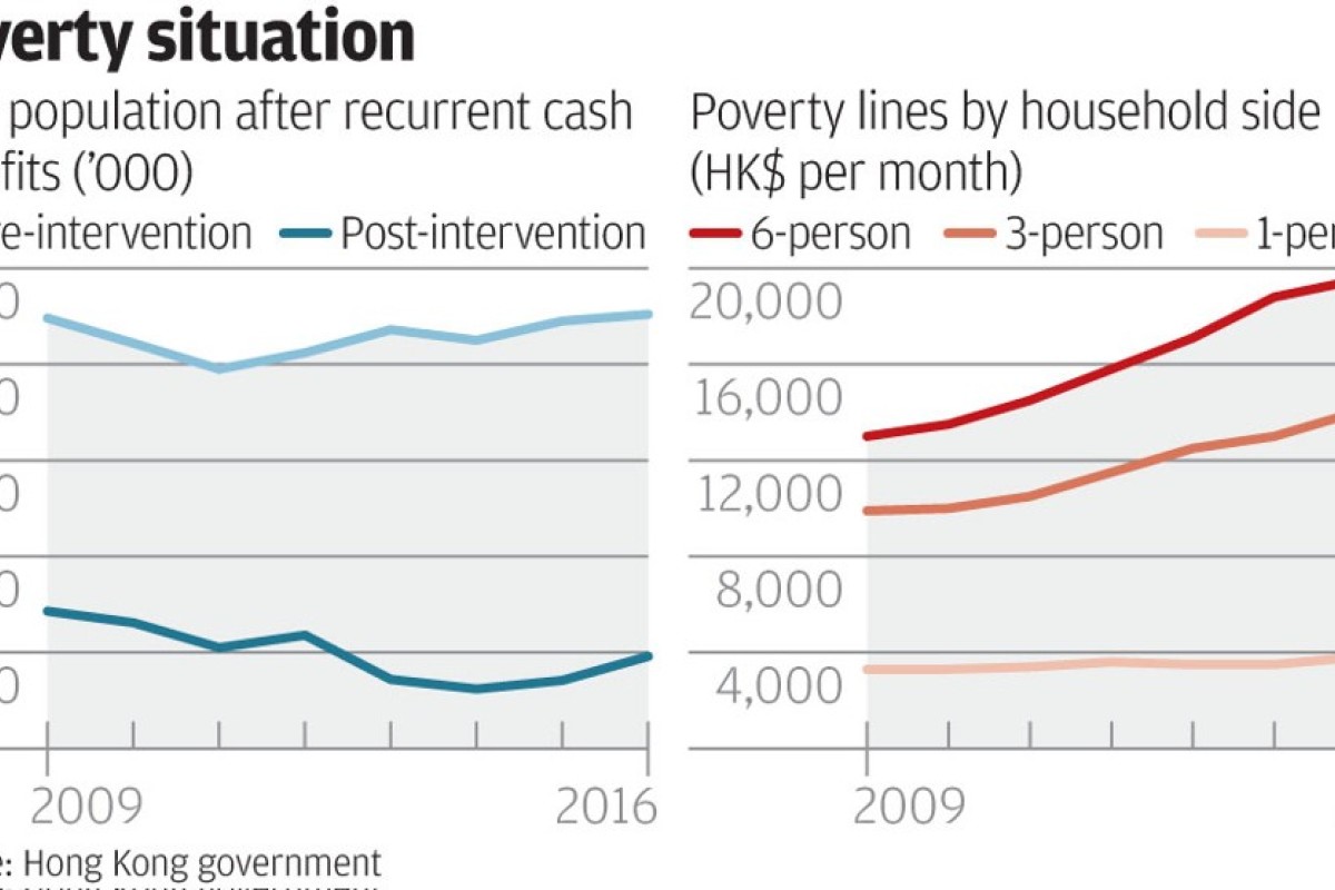 Poverty In Hong Kong Hits Record High With 1 In 5 People Considered Poor South China Morning Post