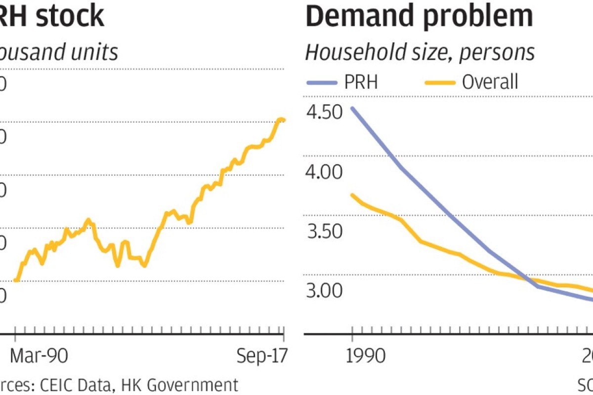 Hong Kong S Housing Shortage Is Not One Of Needs But Of Aspirations South China Morning Post