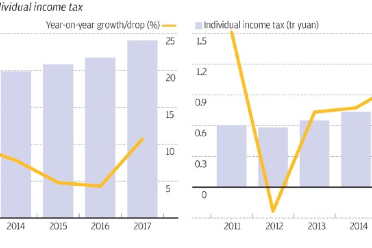 China Cuts Taxes Simplifies Code To Kick Start A Stalling