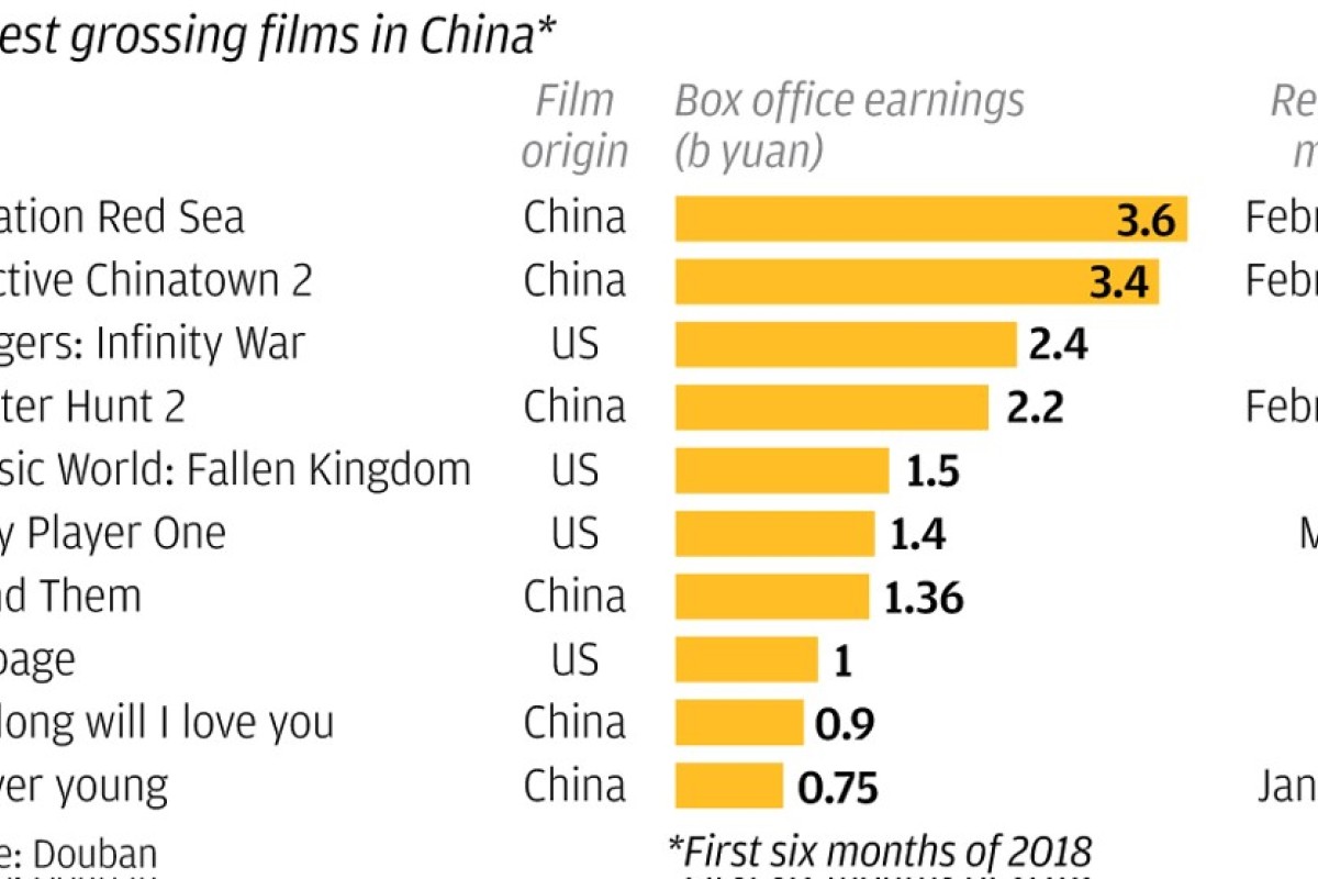 Chinese Films Overtake Hollywood At The Box Office In The First Half South China Morning Post When a mysterious woman seduces dominic toretto into the world of terrorism and a betrayal of those closest to him, the crew face trials that will test them as never before. chinese films overtake hollywood at the