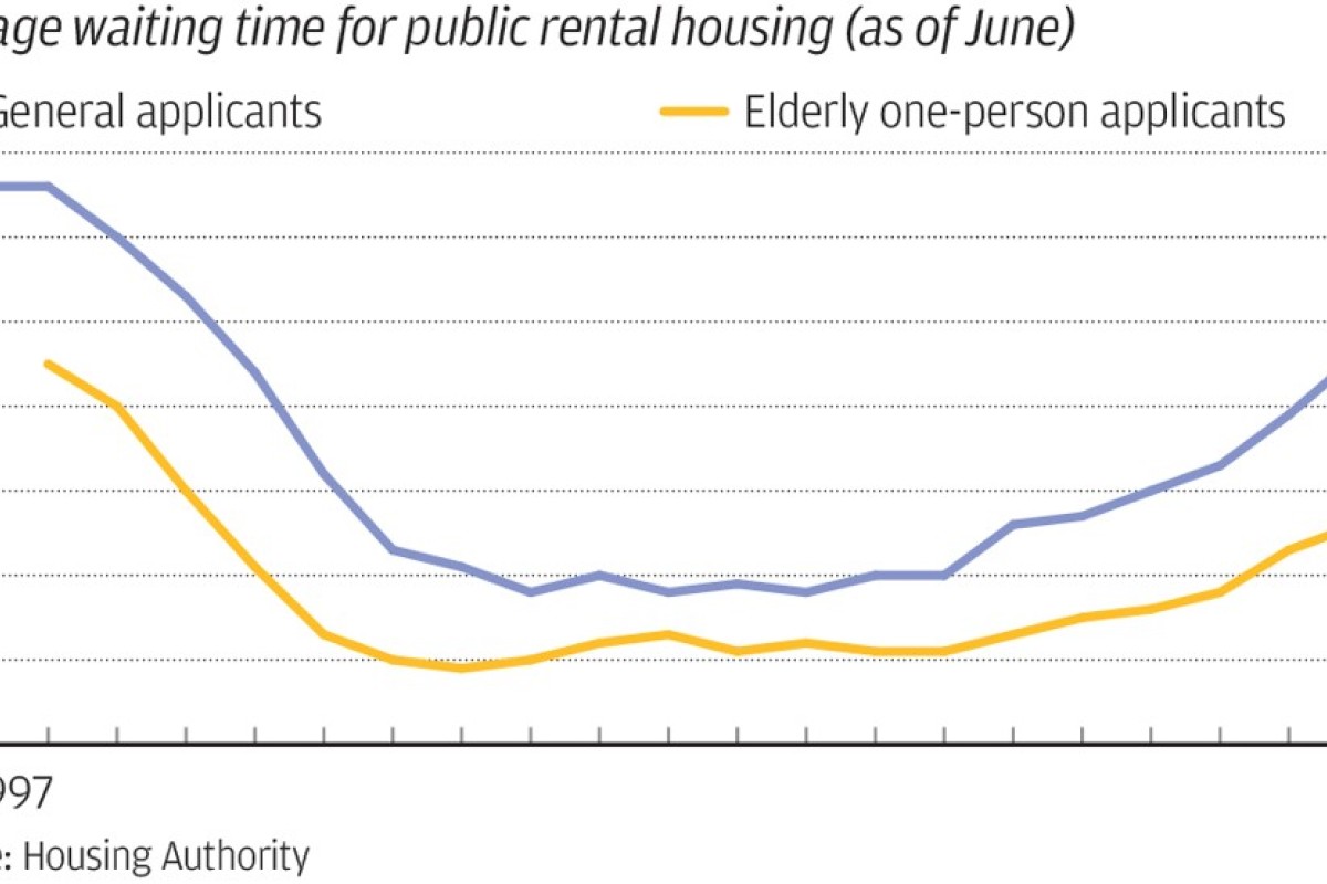 Waiting Time For A Hong Kong Public Housing Flat Longest In 18 Years Five Years Three Months South China Morning Post