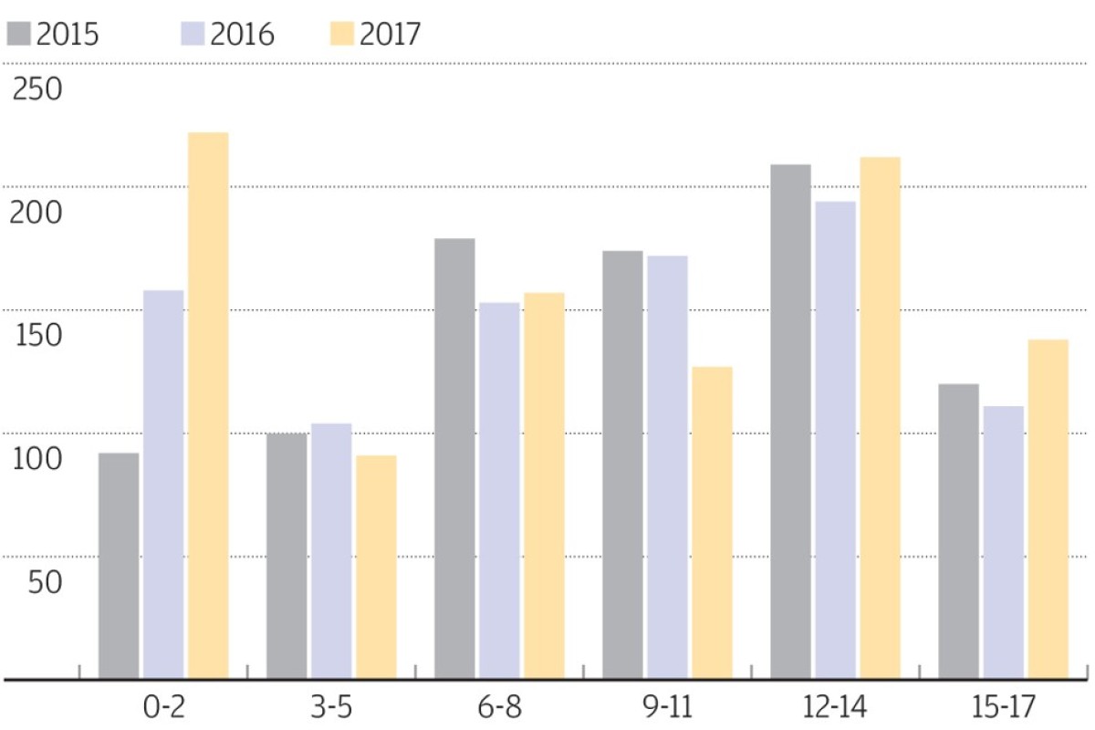 Abuse Of Children Younger Than 3 Years Old Soars In Hong Kong South China Morning Post
