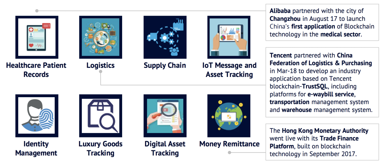 Potential applications for blockchain. (Picture: China Internet Report)