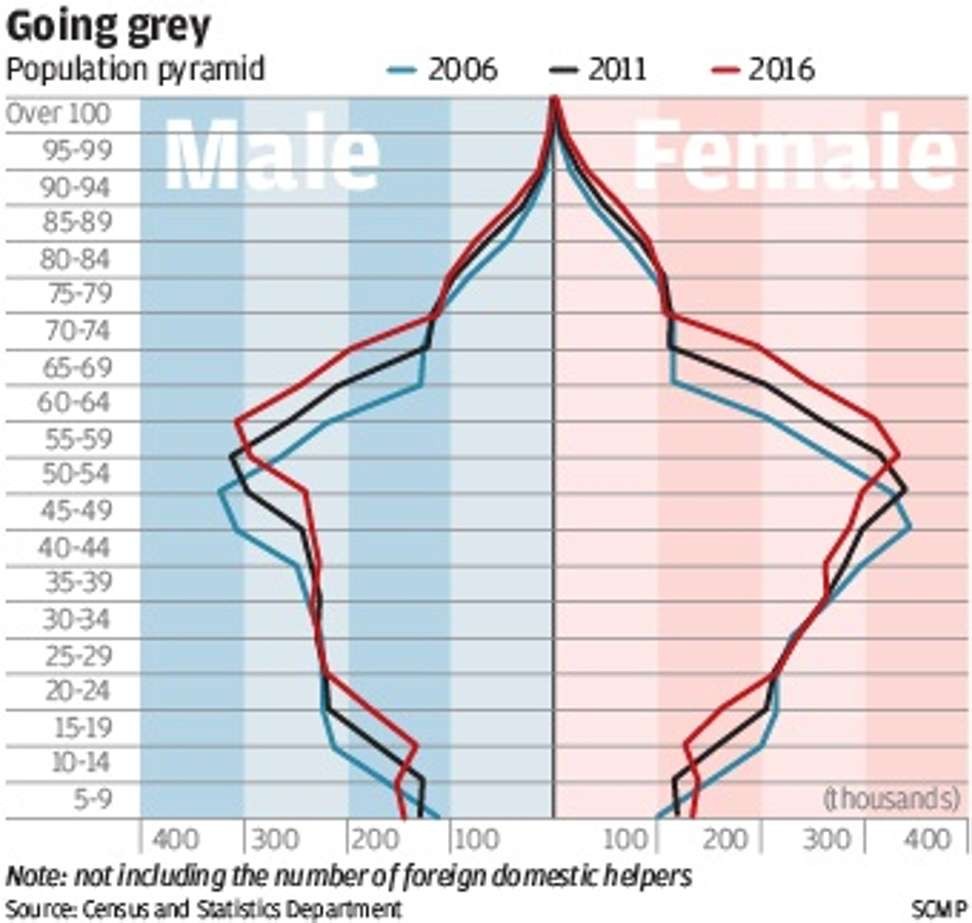 Sharp Growth In Hong Kong S Elderly Population Worries Census Chief South China Morning Post