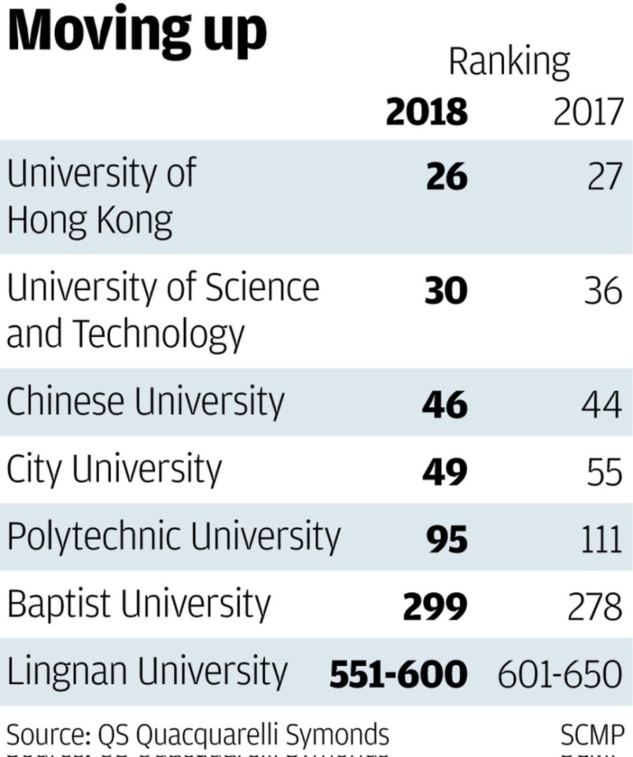 Five Hong Kong Universities Make The Grade For First Time In Qs Rankings South China Morning Post