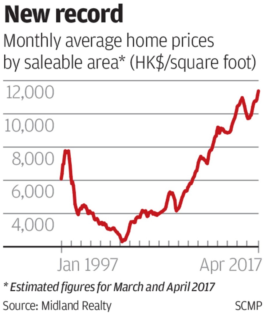 Hong Kong Home Prices Scale New Peak 20 Years After 1997 Record