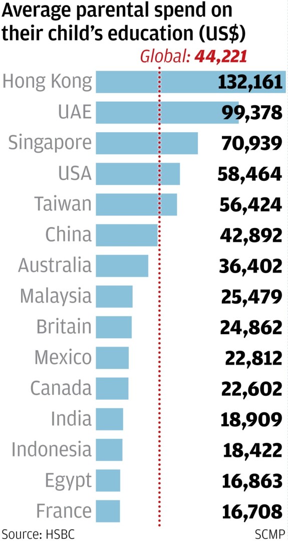 Science Homework Must See Video 939 >> At Hk 1 Million Hong Kong Parents Spend Three Times Global Average Science Homework Must See Video 939 >> At Hk 1 Million Hong Kong Parents Spend Three Times Global Average