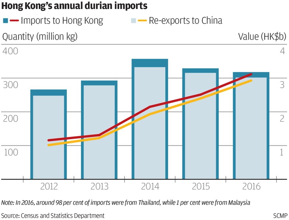 How China S Soaring Appetite For Malaysian Durians Is Causing A Spike In Demand In Hong Kong South China Morning Post