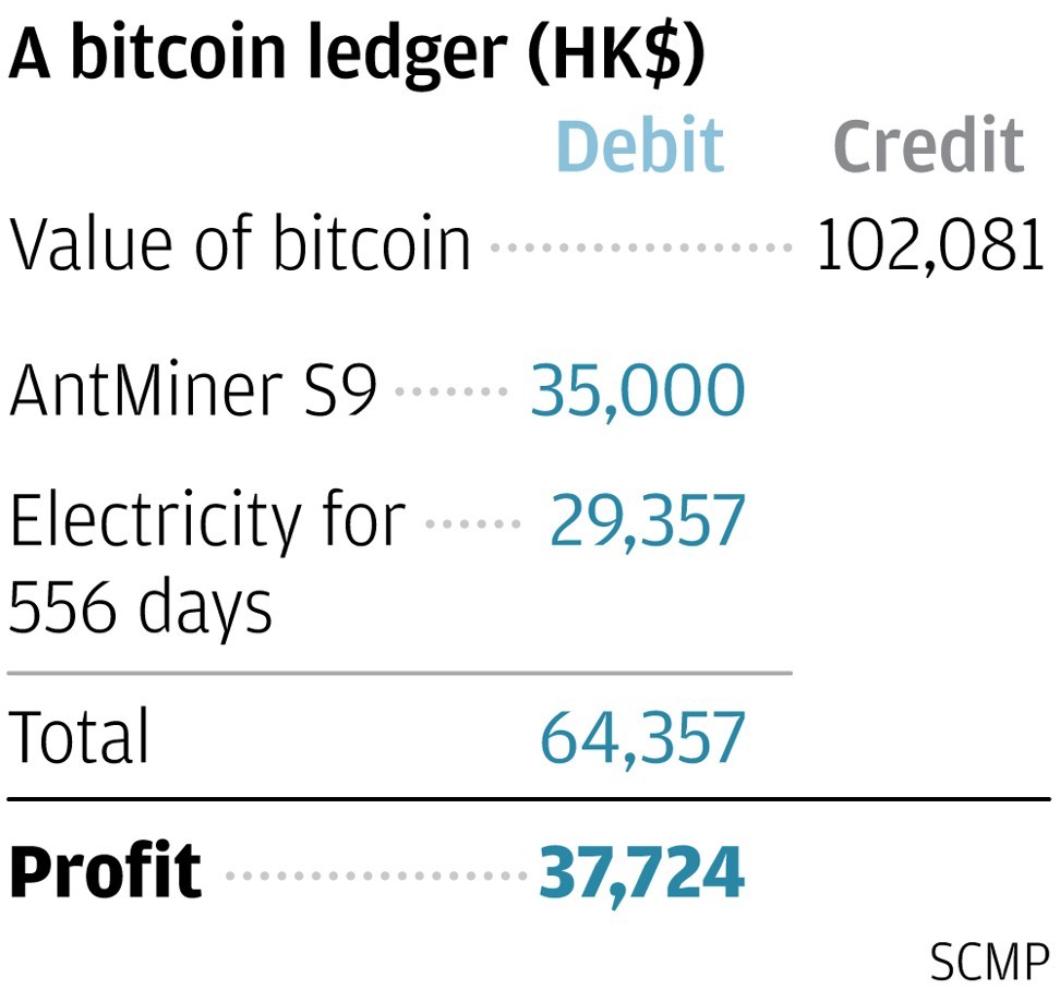 It Takes 556 Days Of Computing And A Hefty Electricity Bill To Mine - 