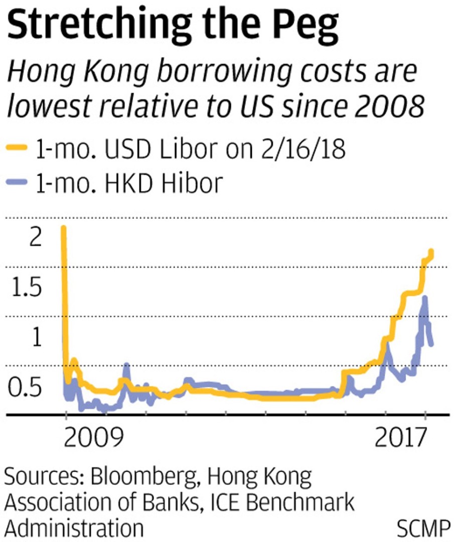 Hong Kong S Dollar Weakens To Three Decade Low Testing City S - hong kong s dollar weakens to three decade low testing city s resolve to defend currency peg south china morning post
