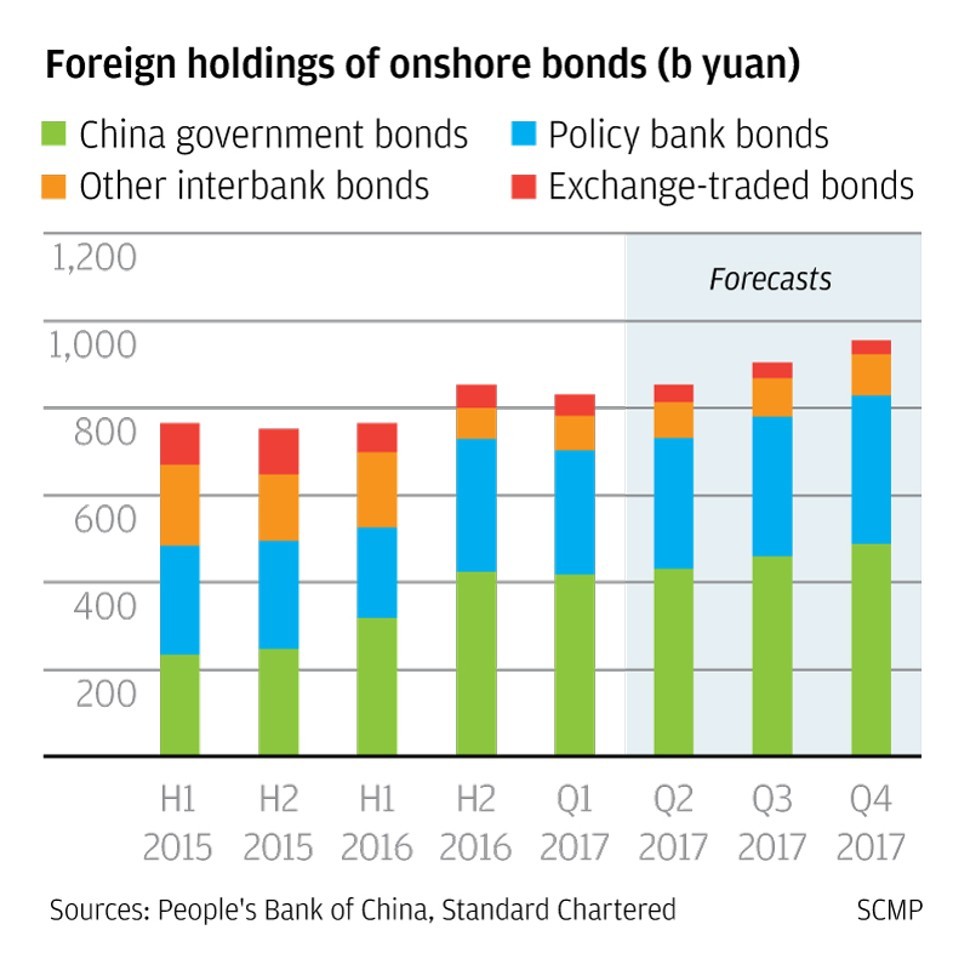 As Us Interest Rates Rise Chinese Bonds Might Emerge As A - 