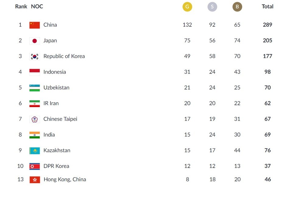 Asian Games Medal Standing mweosmalay