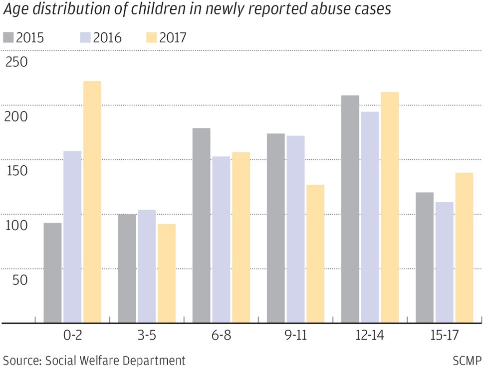 Kids Use Of Technology Soars >> Abuse Of Children Younger Than 3 Years Old Soars In Hong Kong Kids Use Of Technology Soars >> Abuse Of Children Younger Than 3 Years Old Soars In Hong Kong