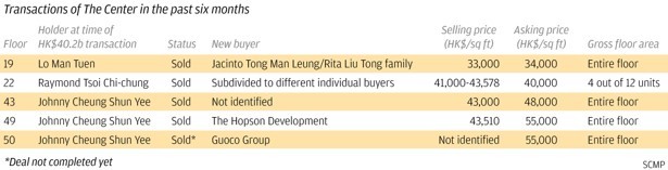 Super Rich Investors Who Bought The Center Finding It Tough To Sell Floors Amid Property Downturn South China Morning Post