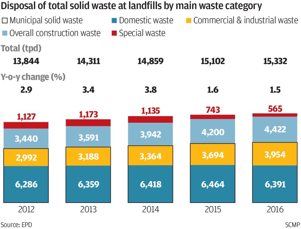 Why Hong Kong Must Act On Better Waste Management For Starters It Can Ease The Housing Crisis South China Morning Post
