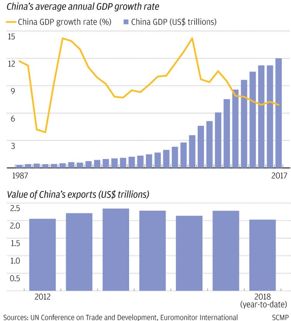 Uncertainty Over The Trade War Likely To Weigh On China - 