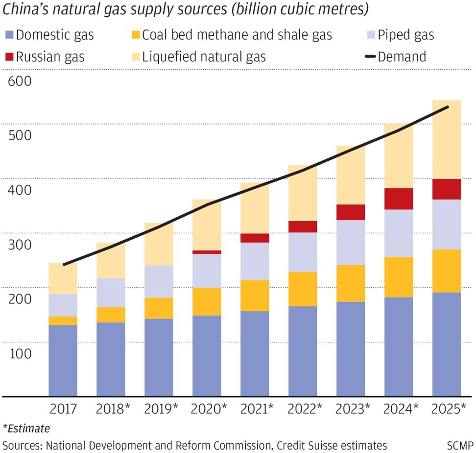 Russian Gas Exports Will Spark Explosive Growth In Underserved Northeast Says China S Largest Distributor South China Morning Post