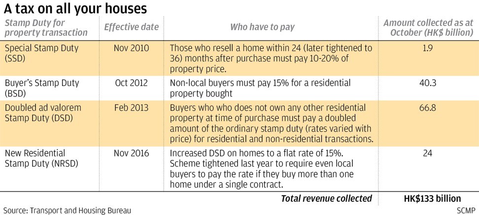 Hong Kong Woman Faces Hk 6 5 Million Penalty For Not Paying Stamp Duty On Hk 4 36 Million Flat Bought In 2013 South China Morning Post