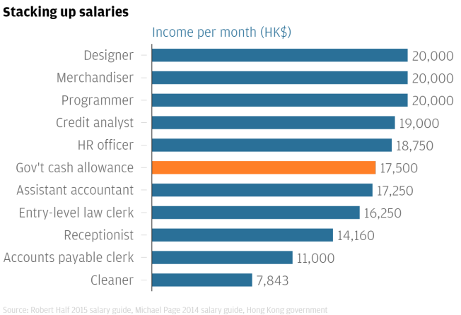 As Civil Servants Get Hk 17 500 A Month Benefit We Compare 10 Hong Kong Monthly Job Salaries To The Government Workers Allowance South China Morning Post