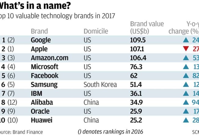alibaba huawei join google apple and