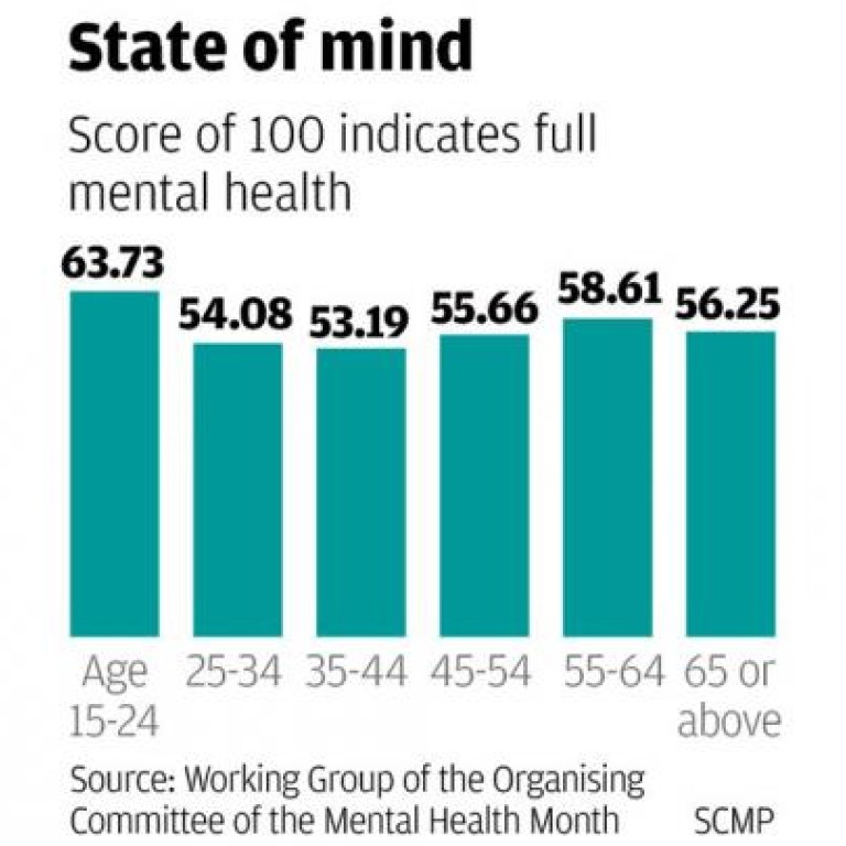 One in three suffer mental illness, survey finds South China Morning Post