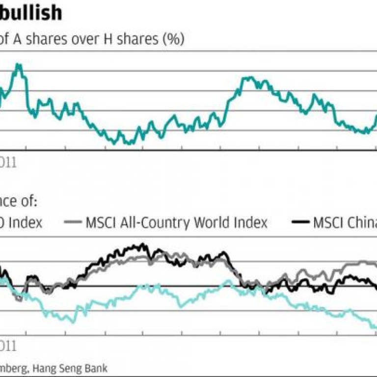 China A Shares Index Chart