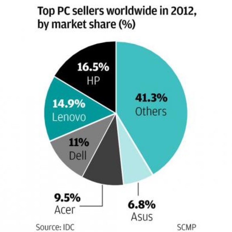 Lenovo PC sales growth best but loses top market ranking South China