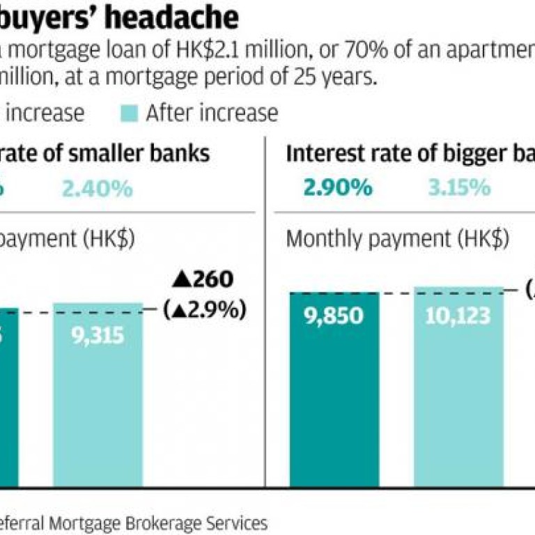 Further mortgage rate rise 'could cut home prices by 20pc in two years