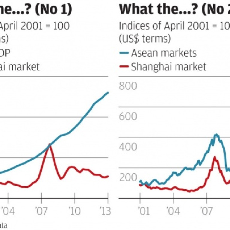 A Decade Of Growth But No Sign Of A Fair Share South China Morning Post