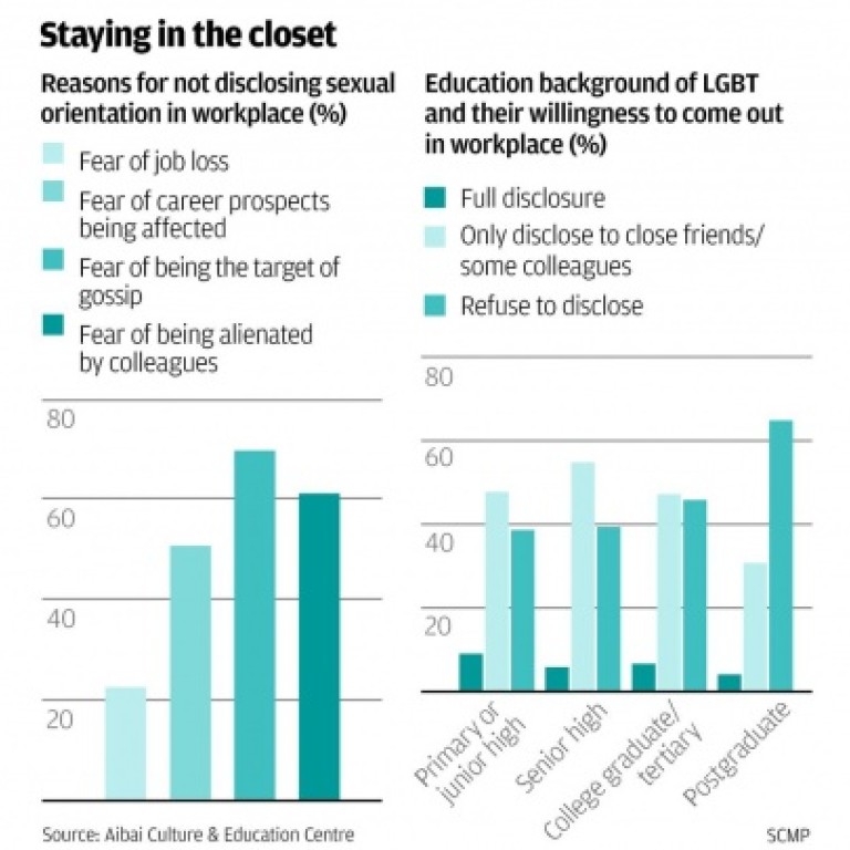 Fear Of Abuse Keeps Bulk Of Chinese Gays In Closet In Workplace