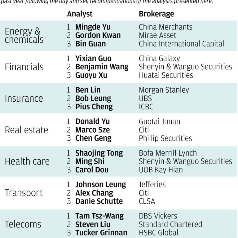 Stocks To Buy And Sell South China Morning Post - 