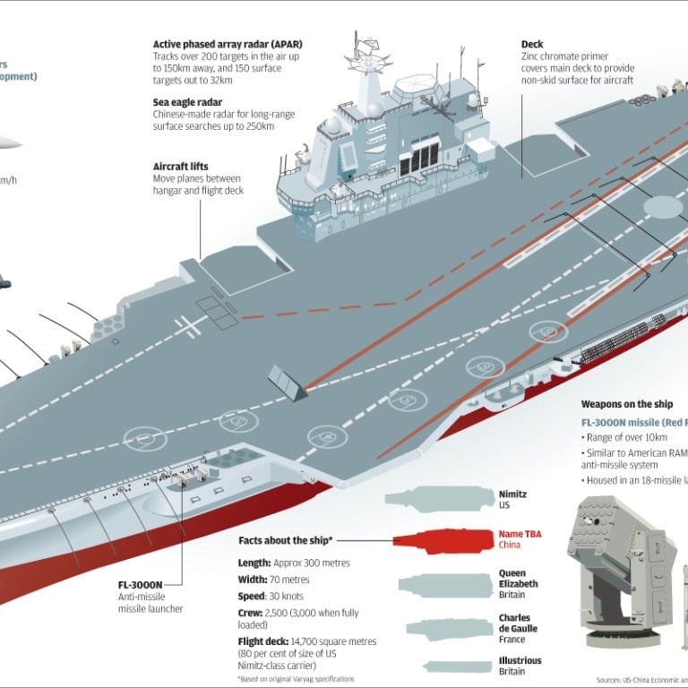 China’s aircraft carrier | South China Morning Post