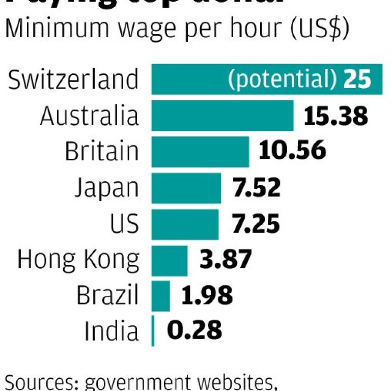 Swiss Voters Reject Proposal For World S Highest Minimum Wage South China Morning Post