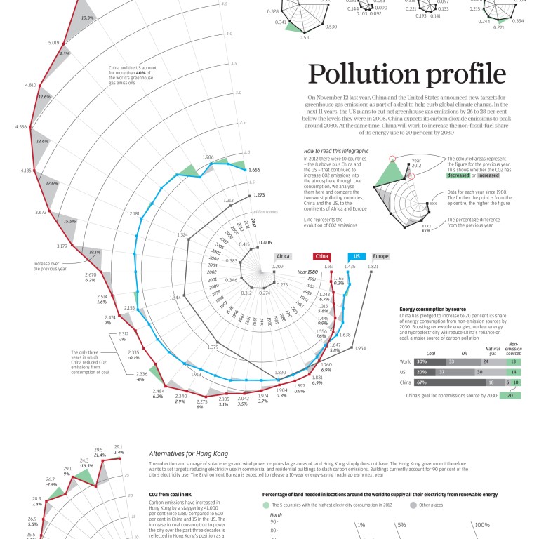 Pollution Progress INFOGRAPHIC: Pollution profile | South China Morning Post