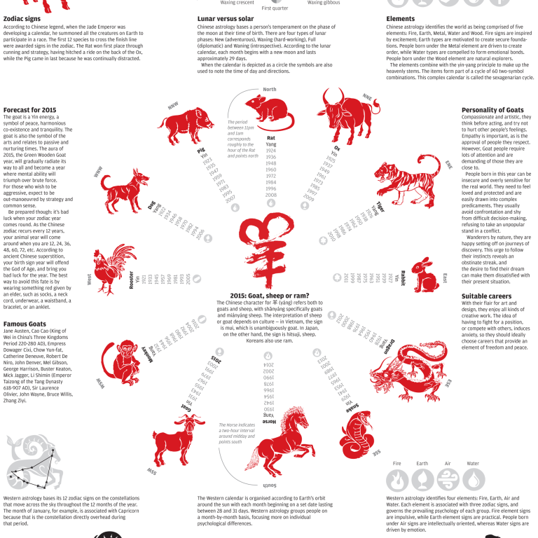 INFOGRAPHIC Year of the Goat South China Morning Post
