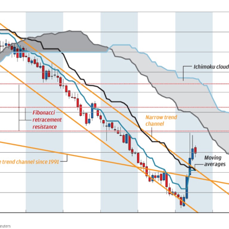 Chart of the day Bund yields backup South China Morning Post