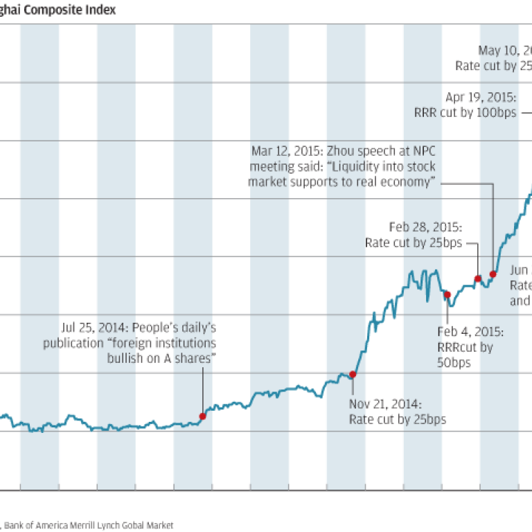 Chart of the day: Beijing sees diminishing policy returns on A shares ...