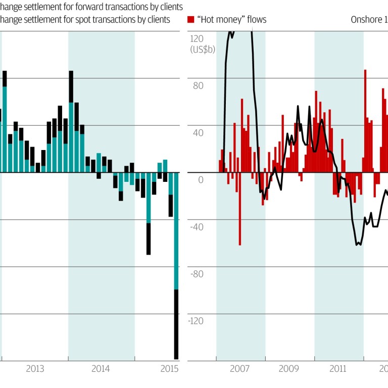 Chart Of The Day China S Forex Forward Driver South China Morning - 