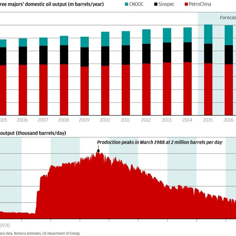 Chart of the Day: No turning back for China's oil production | South ...