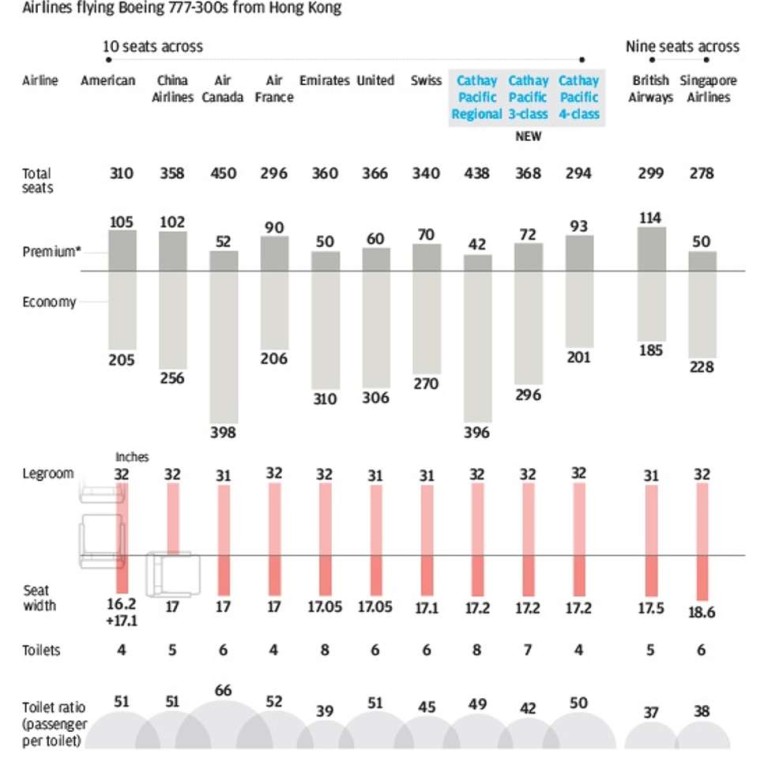 Seat Width Screen Size And Toilet Ratios Which Airlines Are Most Generous South China Morning Post 10 best airlines to fly international. seat width screen size and toilet