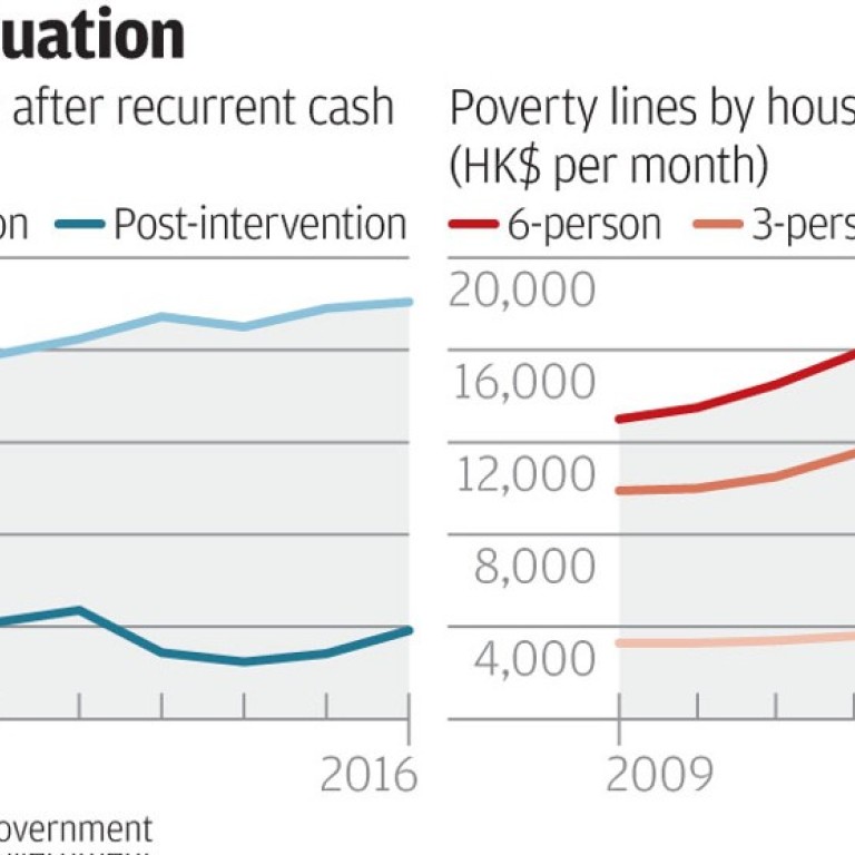 Poverty In Hong Kong Hits Record High With 1 In 5 People Considered Poor South China Morning Post