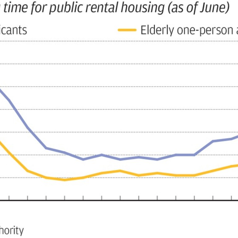 Waiting Time For A Hong Kong Public Housing Flat Longest In 18 Years Five Years Three Months South China Morning Post