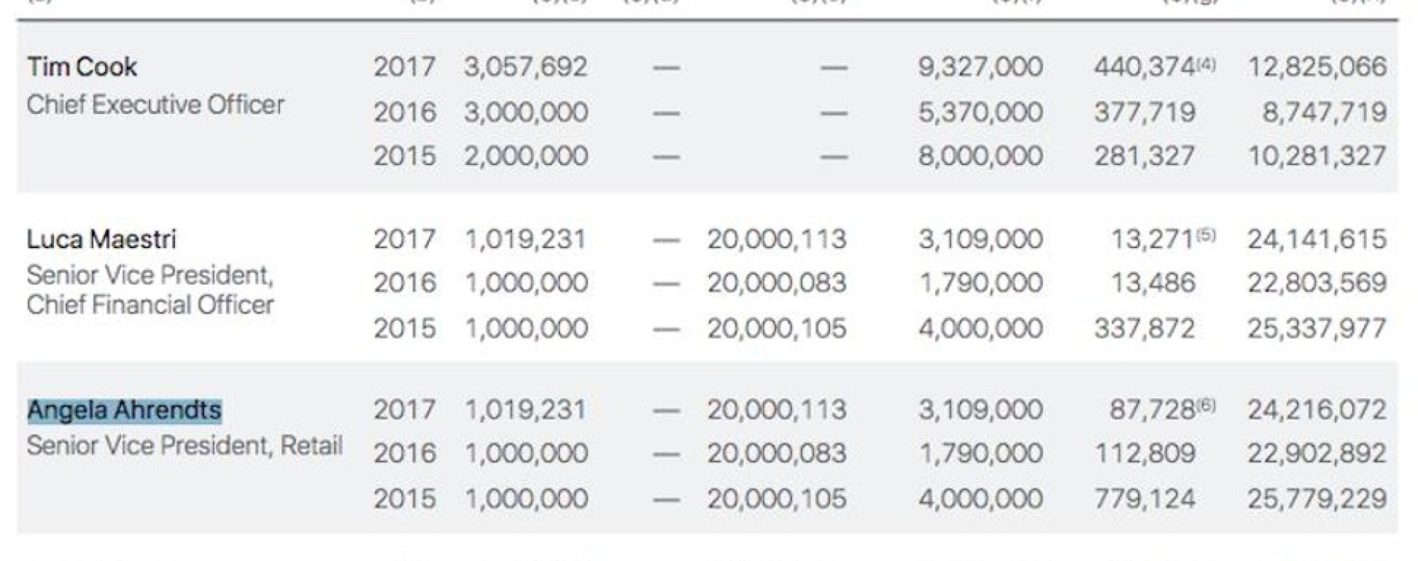 apple-s-highest-paid-executive-earns-nearly-twice-as-much-as-ceo-tim-cook-south-china-morning-post