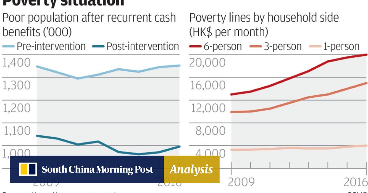 Poverty In Hong Kong Hits Record High With 1 In 5 People Considered Poor South China Morning Post