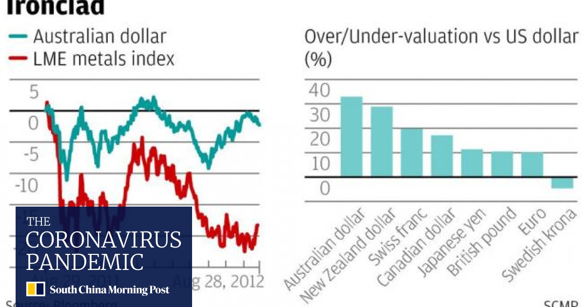 kran En begivenhed Hellere More bad news for expats: the Aussie dollar will stay strong | South China  Morning Post