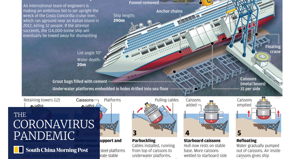 Us 800m Operation To Raise Costa Concordia South China Morning Post