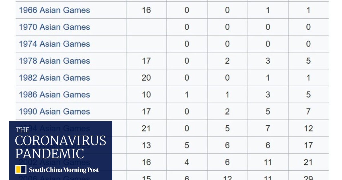 Asian Games 2018 Medal Table Who Leads The Final Standings In Indonesia South China Morning Post The asian games are being held in indonesia from august 18 to september 2, but how many medals has each country claimed so far in the games? asian games 2018 medal table who leads